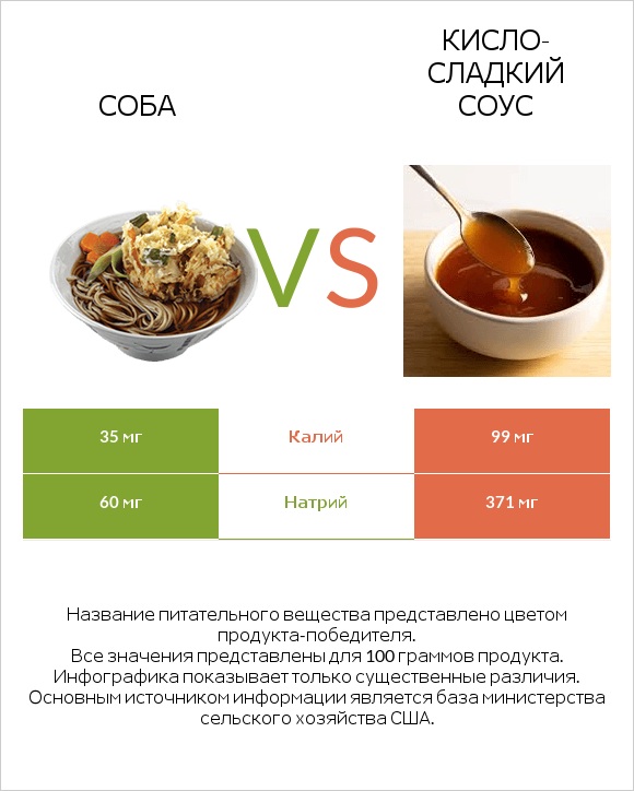 Соба vs Кисло-сладкий соус infographic