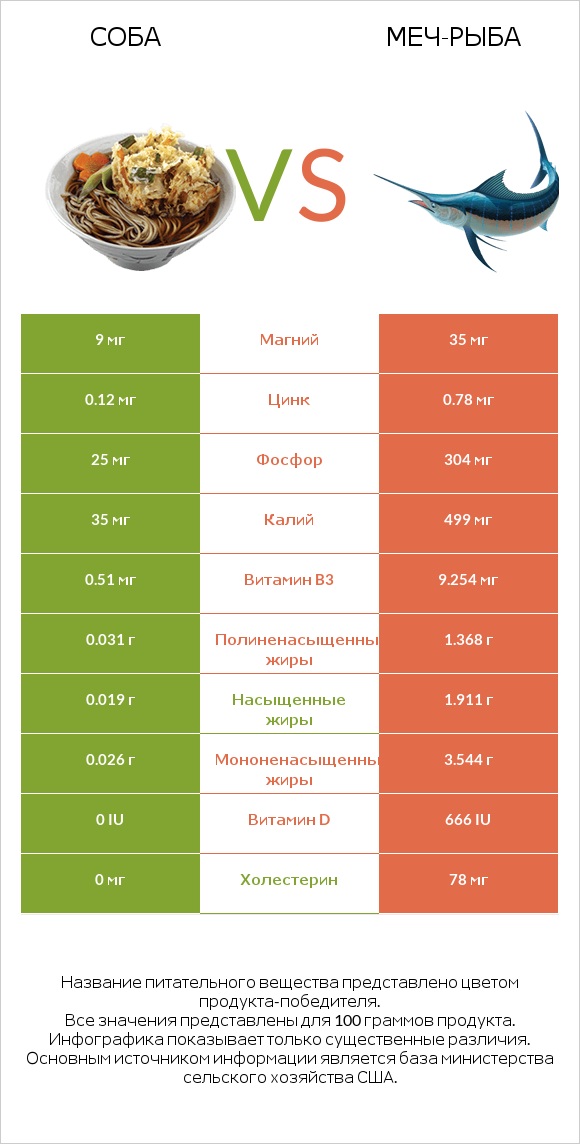 Соба vs Меч-рыба infographic