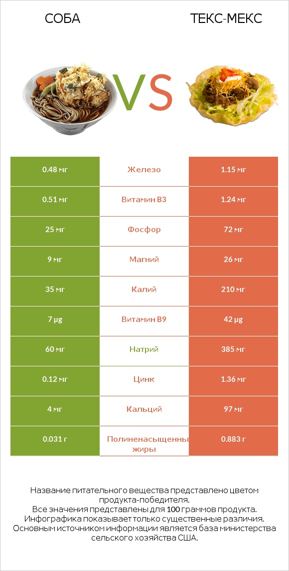 Соба vs Текс-мекс infographic