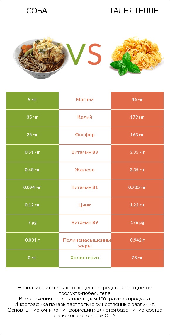 Соба vs Тальятелле infographic