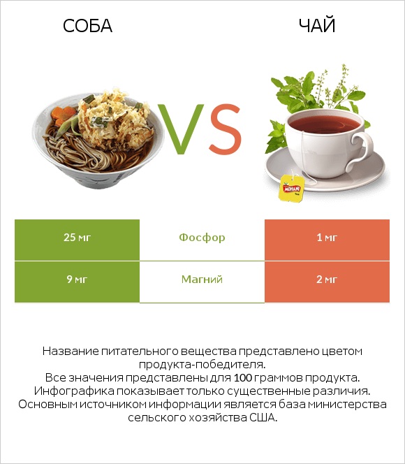 Соба vs Чай infographic