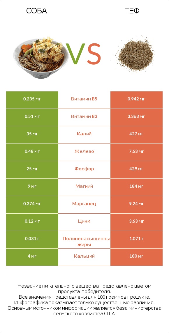 Соба vs Теф infographic