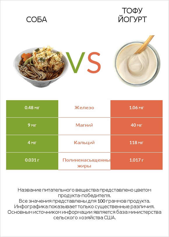 Соба vs Тофу йогурт infographic