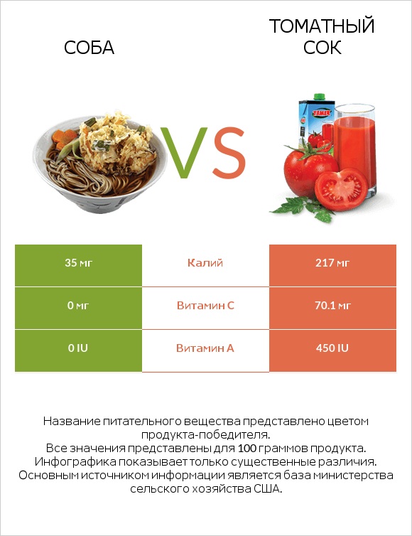 Соба vs Томатный сок infographic