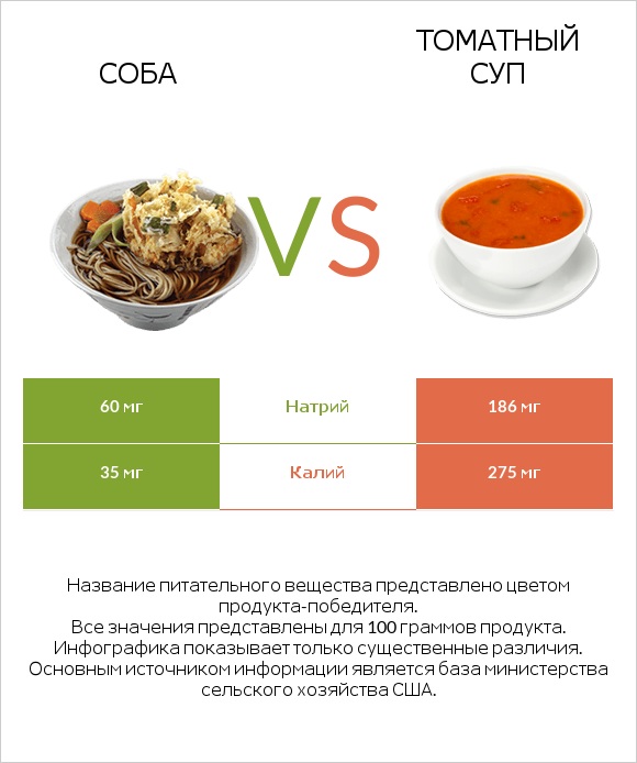 Соба vs Томатный суп infographic