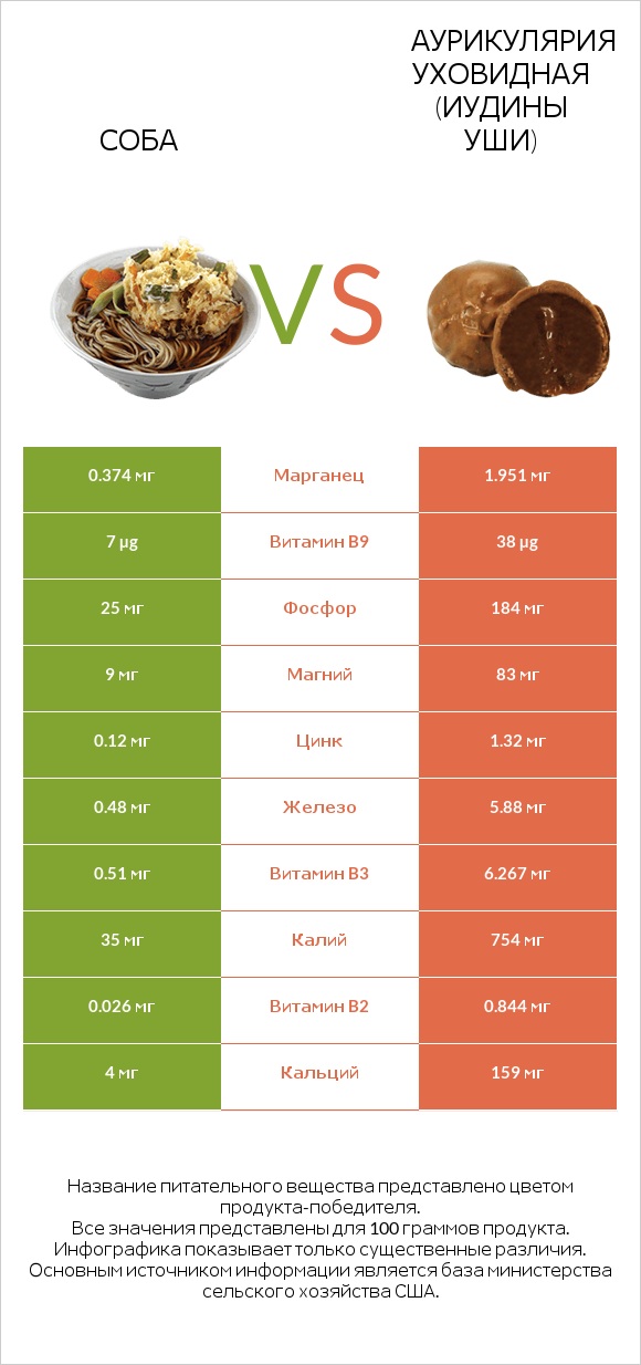 Соба vs Аурикулярия уховидная (Иудины уши) infographic