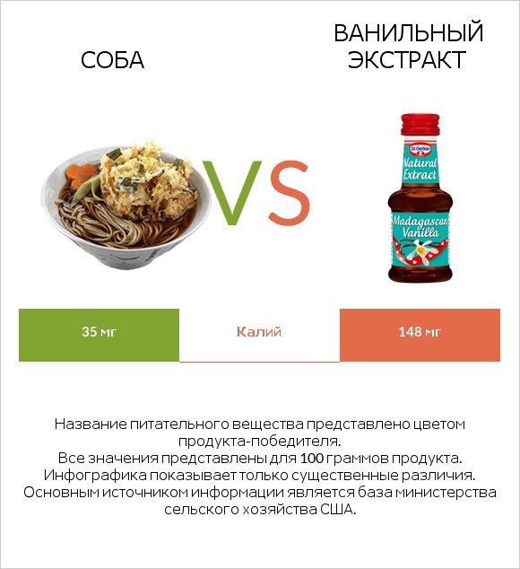 Соба vs Ванильный экстракт infographic