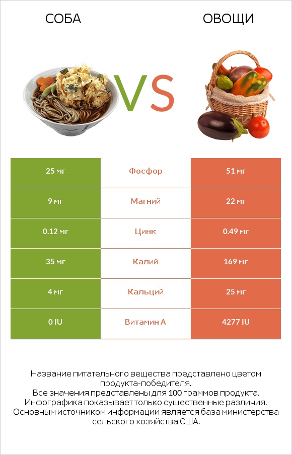 Соба vs Овощи infographic