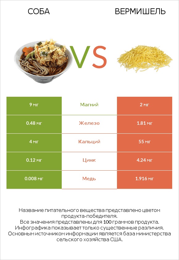 Соба vs Вермишель infographic