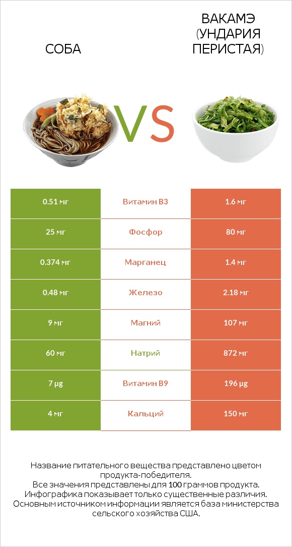 Соба vs Вакамэ (ундария перистая) infographic