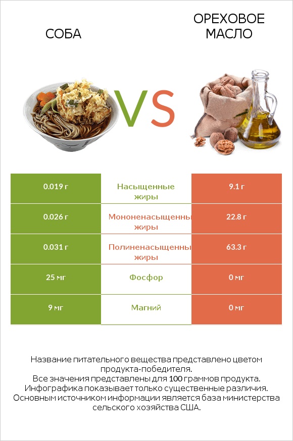 Соба vs Ореховое масло infographic