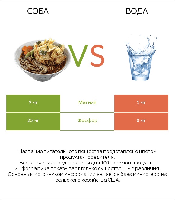 Соба vs Вода infographic