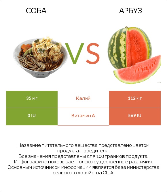 Соба vs Арбуз infographic