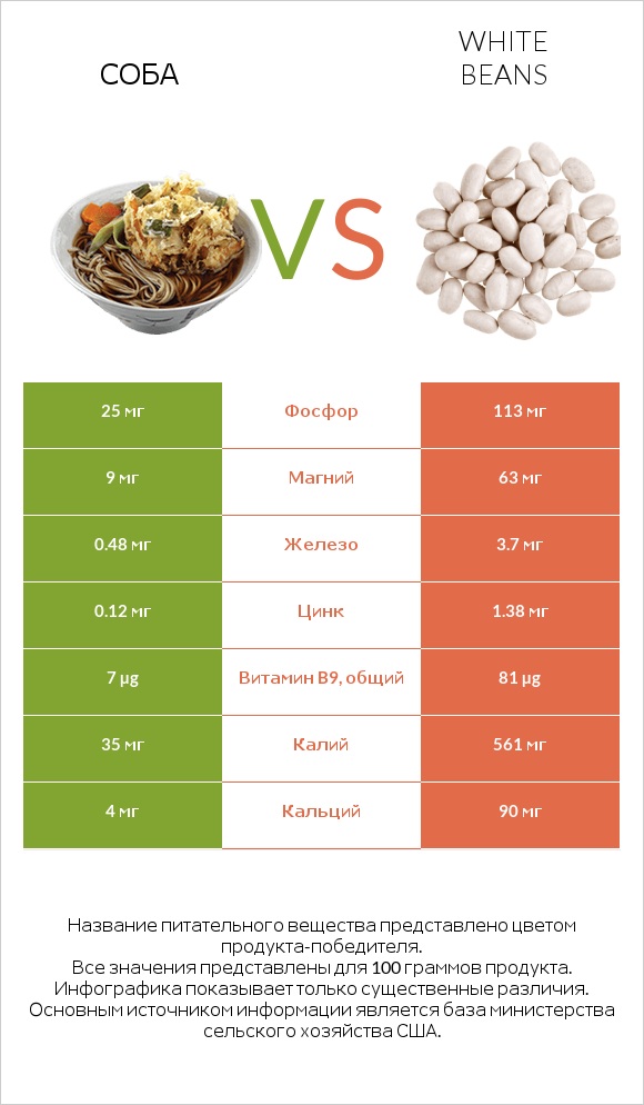 Соба vs White beans infographic