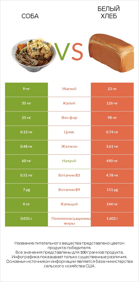 Соба vs Белый Хлеб infographic