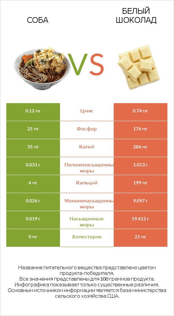 Соба vs Белый шоколад infographic