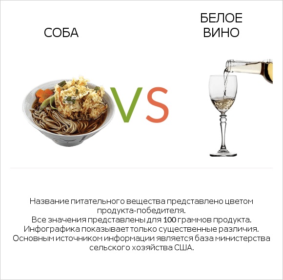 Соба vs Белое вино infographic