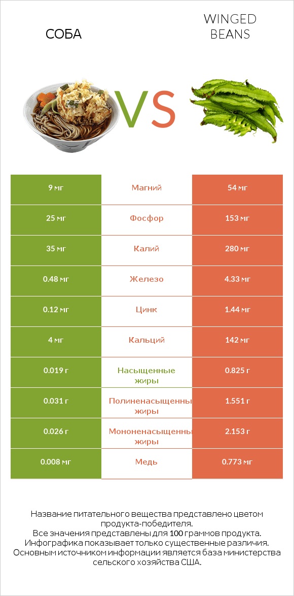 Соба vs Winged beans infographic