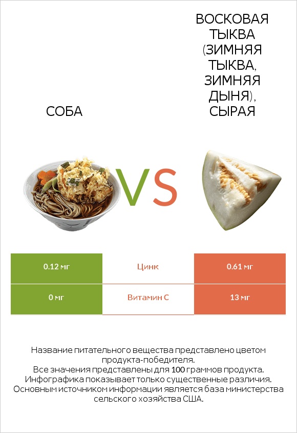 Соба vs Восковая тыква (зимняя тыква, зимняя дыня), сырая infographic