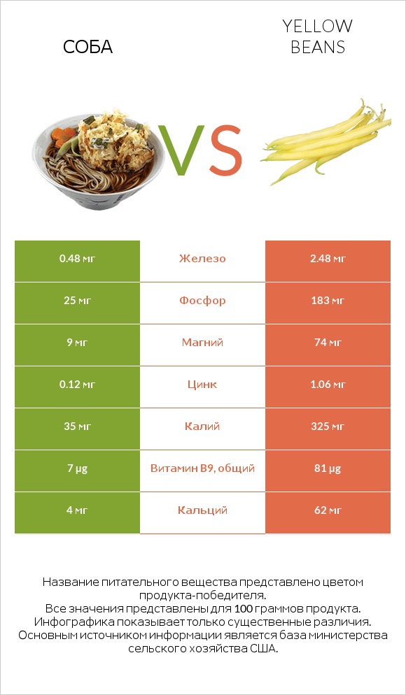Соба vs Yellow beans infographic