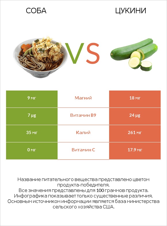 Соба vs Цукини infographic