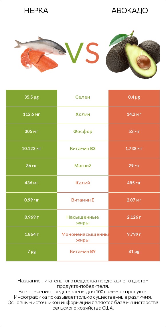 Нерка vs Авокадо infographic