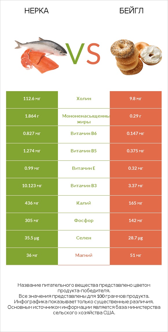 Нерка vs Бейгл infographic