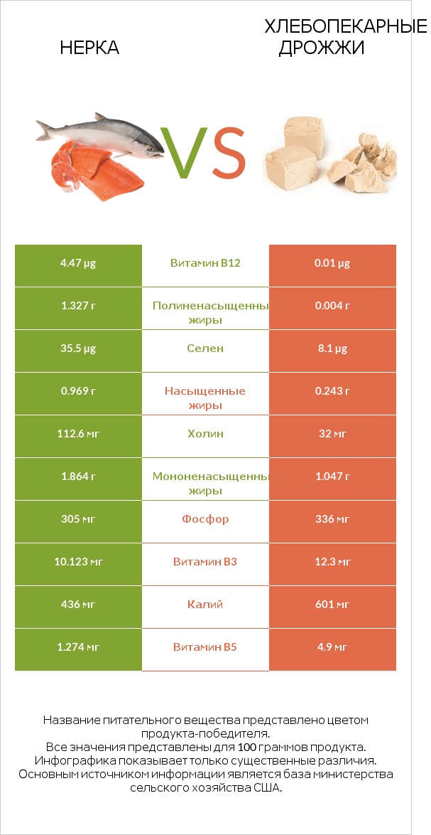 Нерка vs Хлебопекарные дрожжи infographic