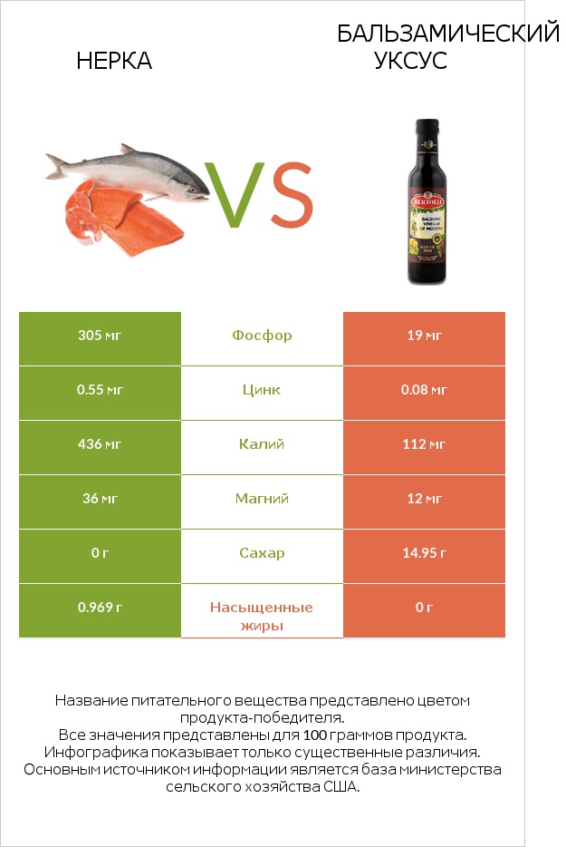 Нерка vs Бальзамический уксус infographic