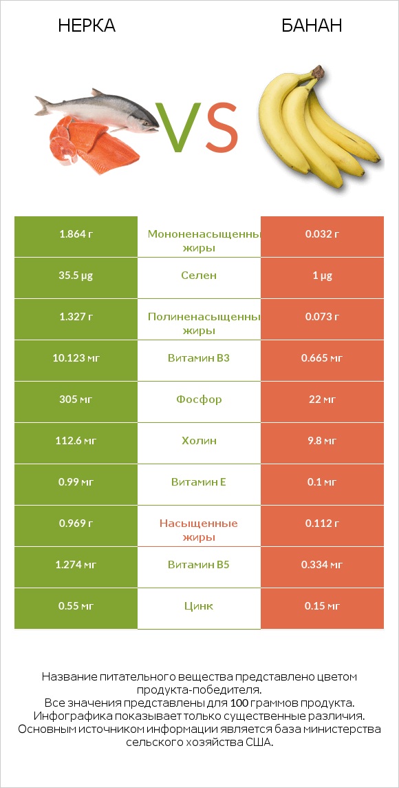 Нерка vs Банан infographic