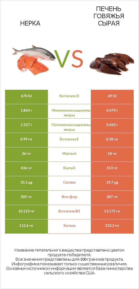 Нерка vs Печень говяжья сырая infographic