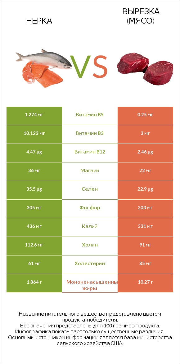 Нерка vs Вырезка (мясо) infographic