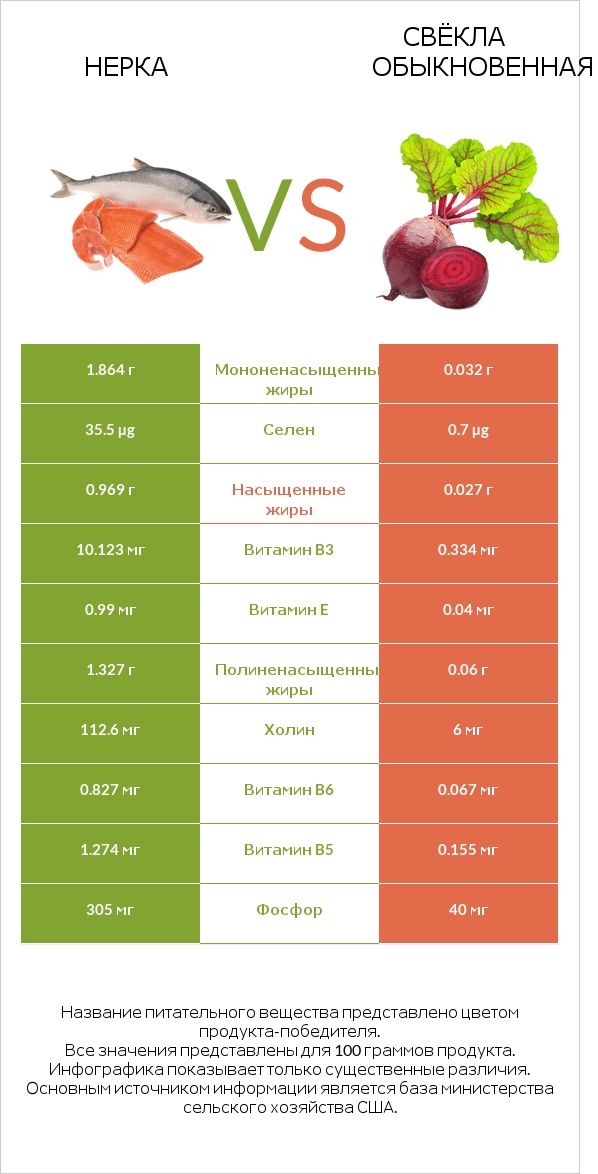 Нерка vs Свёкла обыкновенная infographic