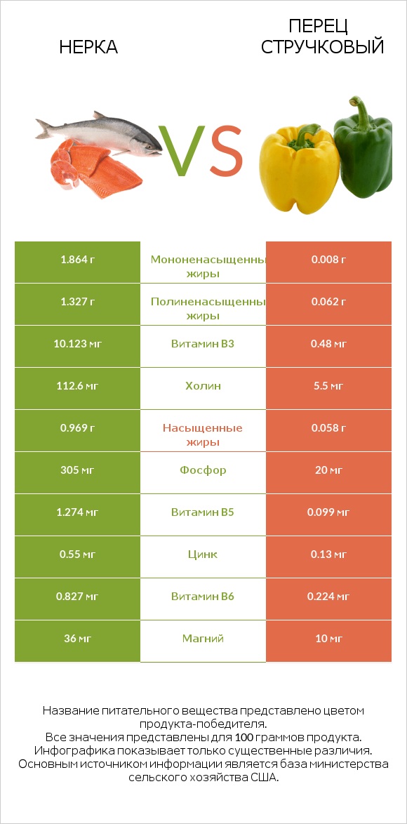 Нерка vs Перец стручковый infographic