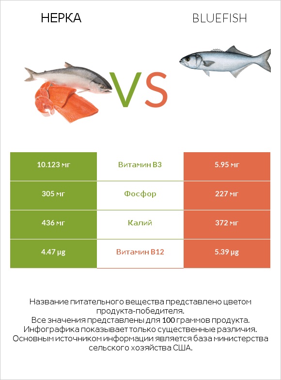 Нерка vs Bluefish infographic