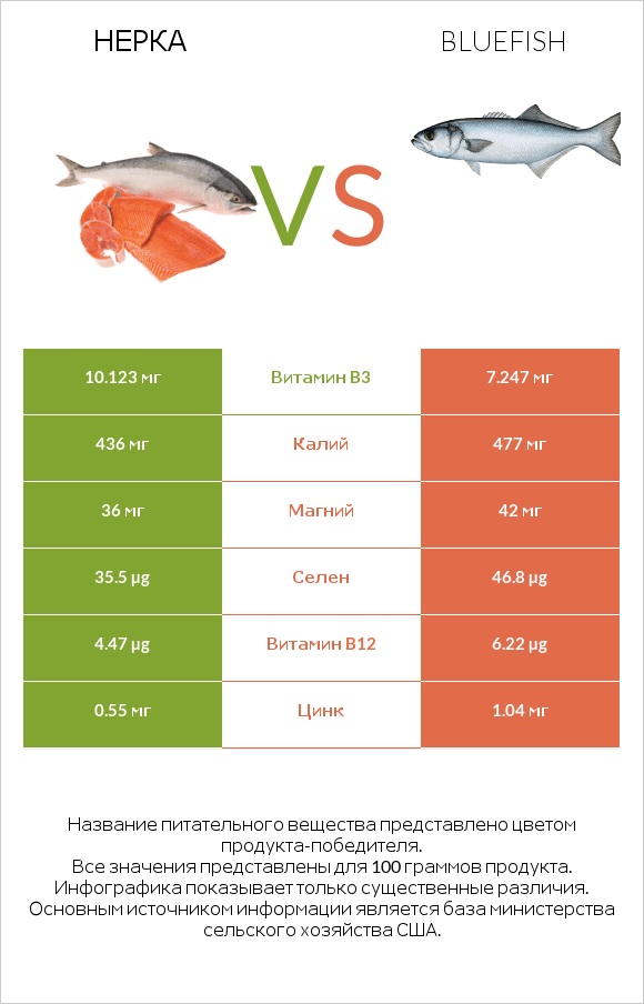 Нерка vs Bluefish infographic