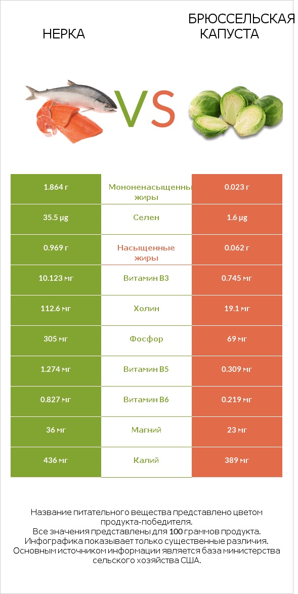 Нерка vs Брюссельская капуста infographic
