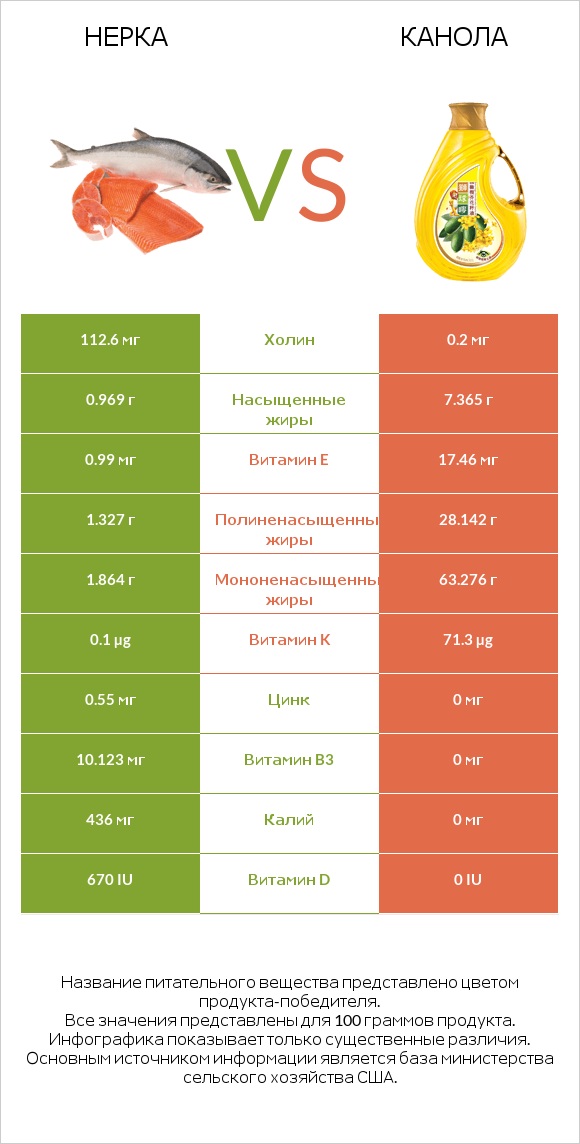 Нерка vs Канола infographic