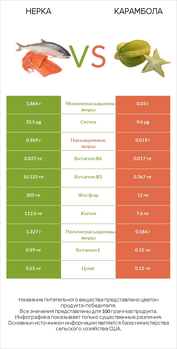 Нерка vs Карамбола infographic