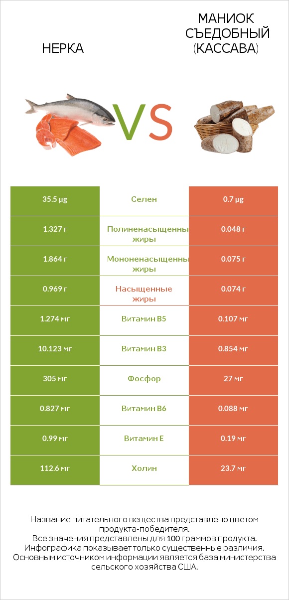 Нерка vs Маниок съедобный (кассава) infographic