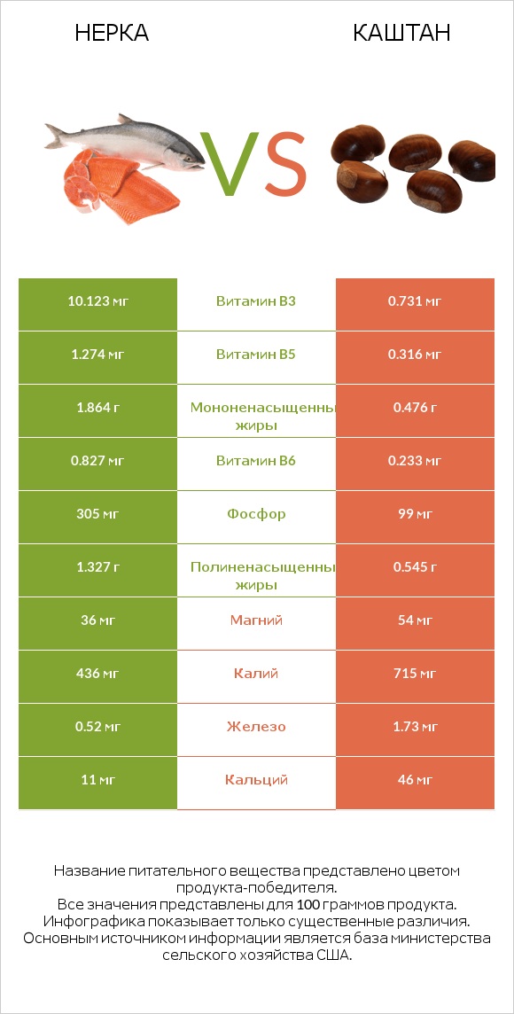 Нерка vs Каштан infographic