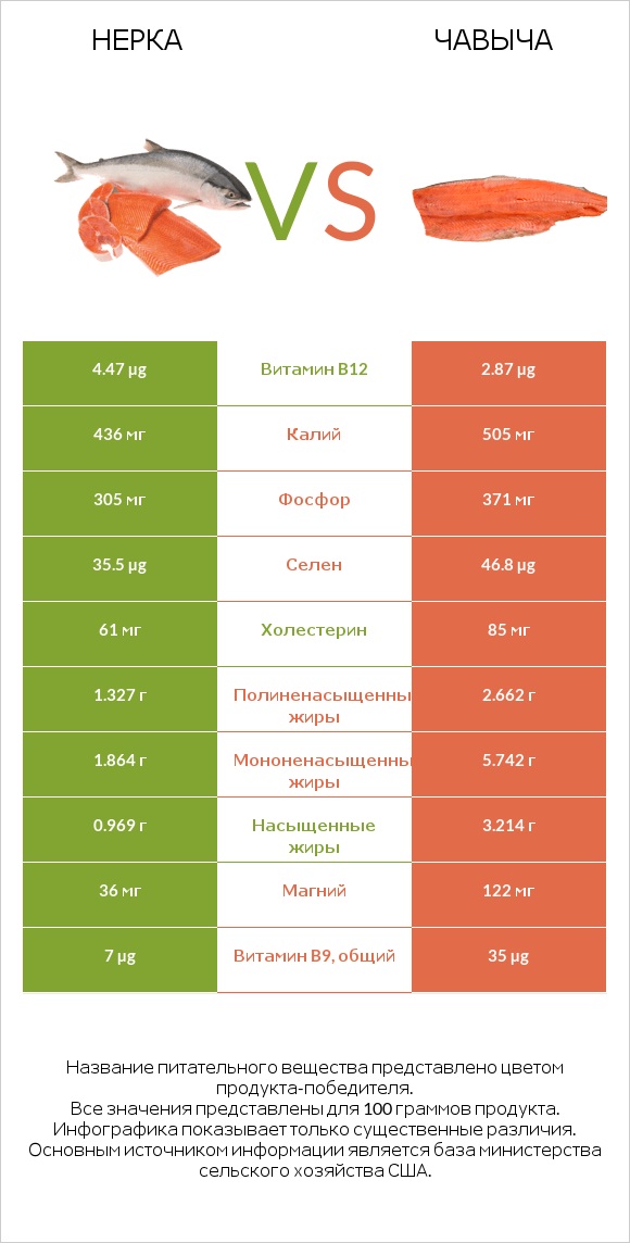 Нерка vs Чавыча infographic