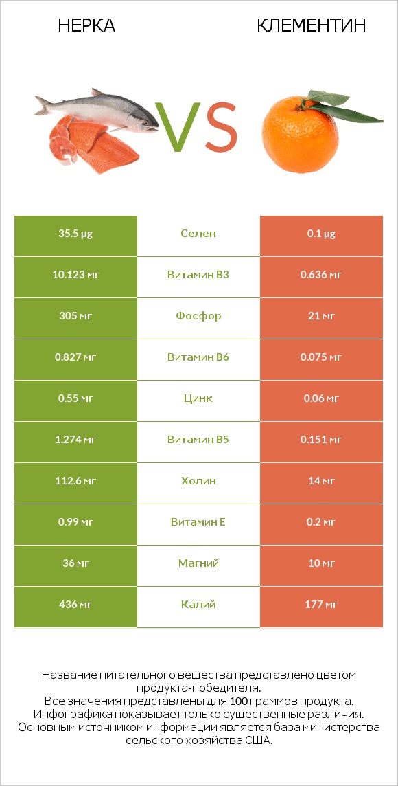 Нерка vs Клементин infographic