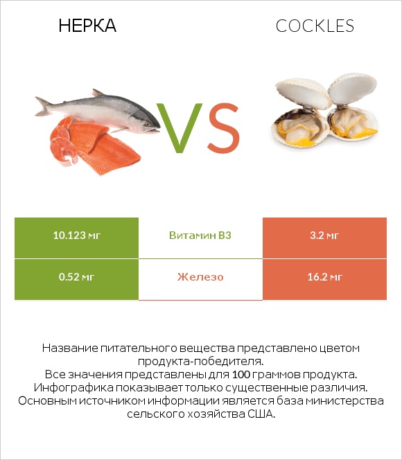 Нерка vs Cockles infographic