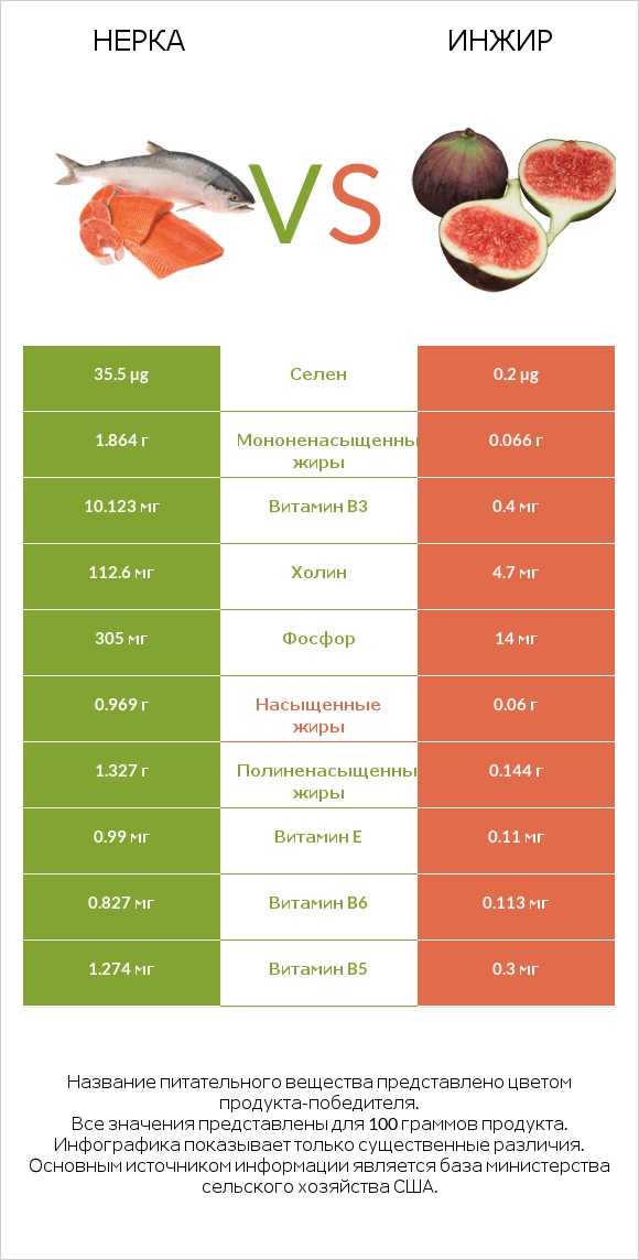 Нерка vs Инжир infographic