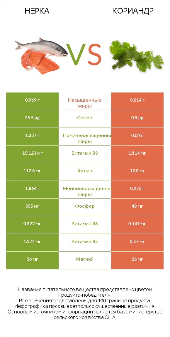 Нерка vs Кориандр infographic