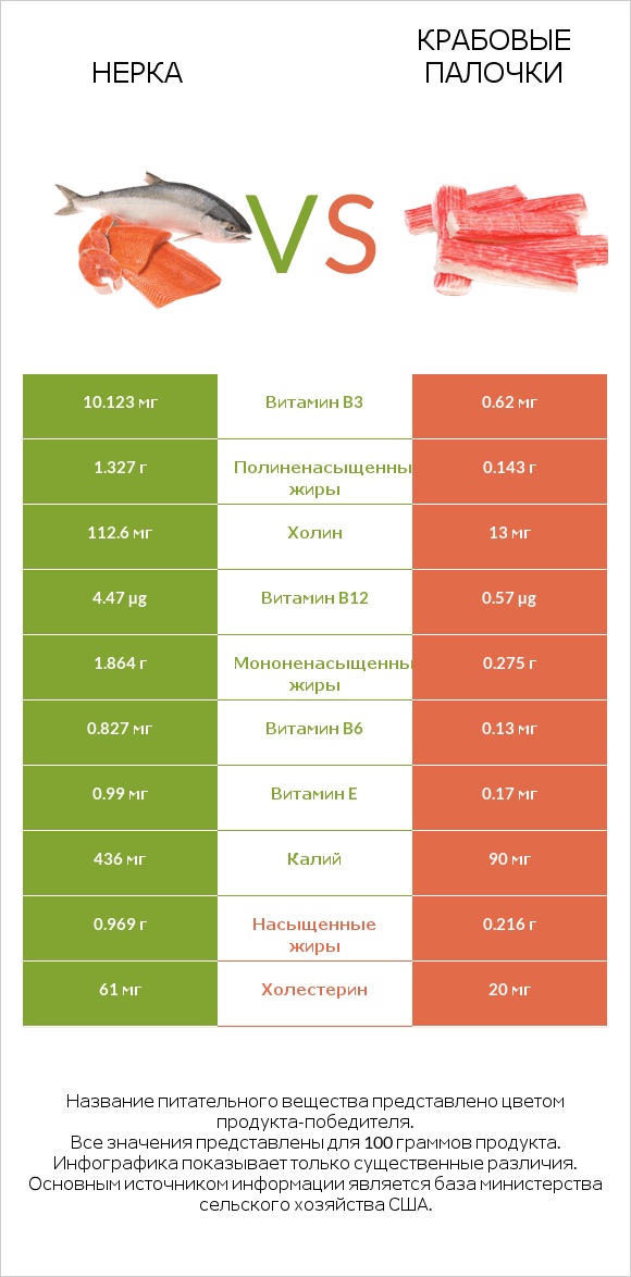 Нерка vs Крабовые палочки infographic