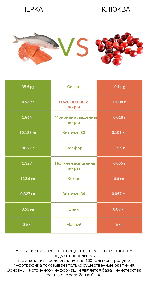 Нерка vs Клюква infographic