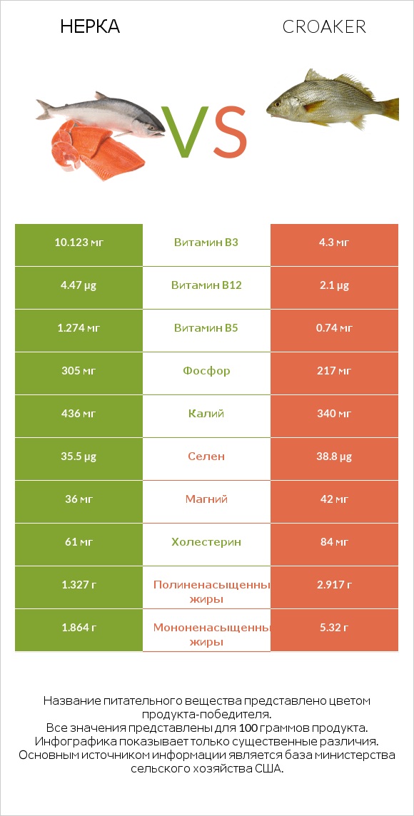 Нерка vs Croaker infographic