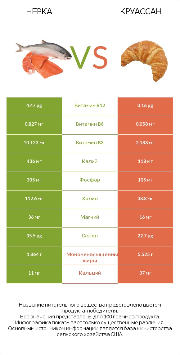 Нерка vs Круассан infographic